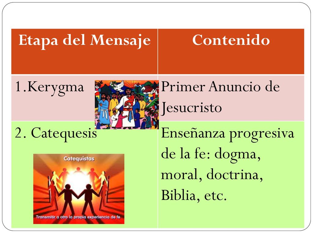 Etapa del Mensaje Contenido. 1.Kerygma. Primer Anuncio de Jesucristo. 2. Catequesis.
