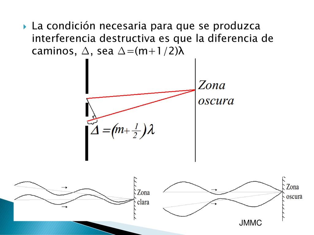La condición necesaria para que se produzca interferencia destructiva es que la diferencia de caminos, ∆, sea ∆=(m+1/2)λ