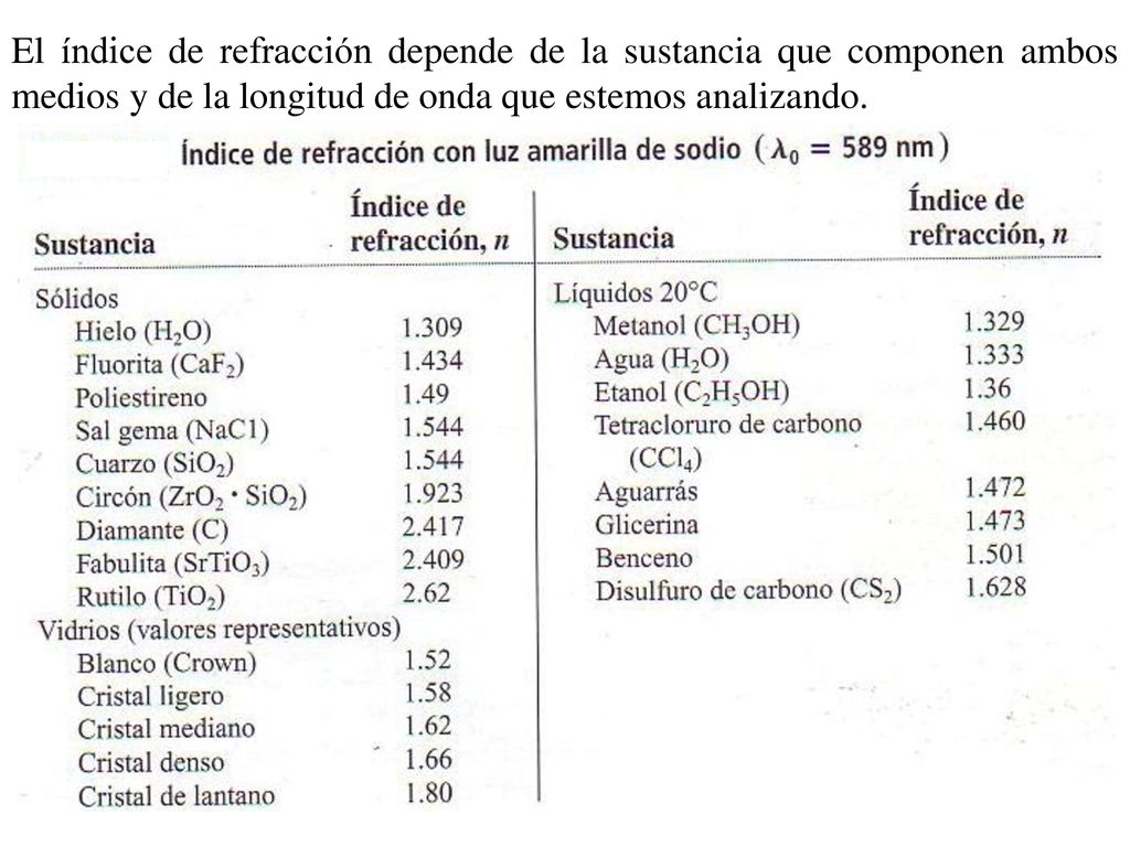 El índice de refracción depende de la sustancia que componen ambos medios y de la longitud de onda que estemos analizando.