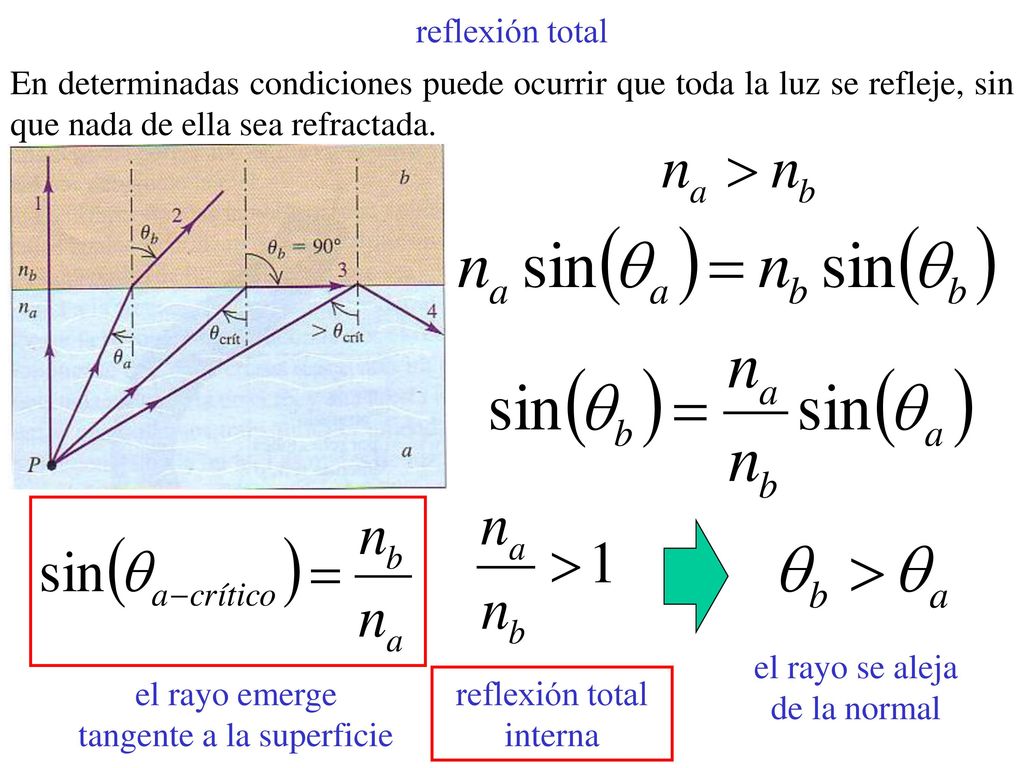 el rayo se aleja de la normal el rayo emerge tangente a la superficie