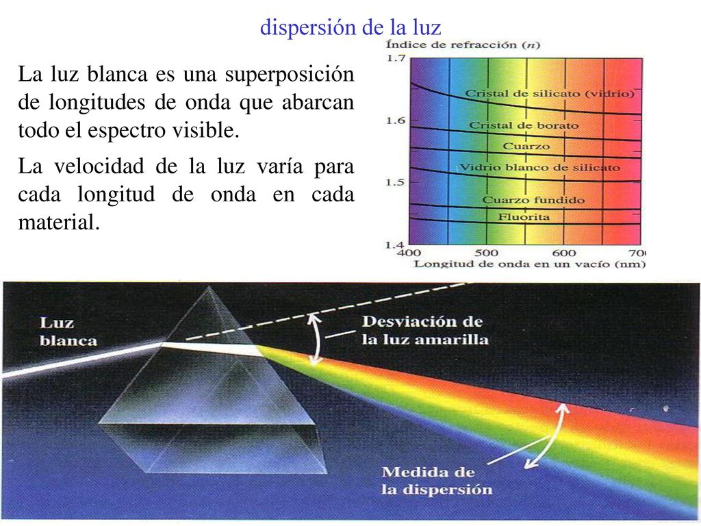 dispersión de la luz La luz blanca es una superposición de longitudes de onda que abarcan todo el espectro visible.