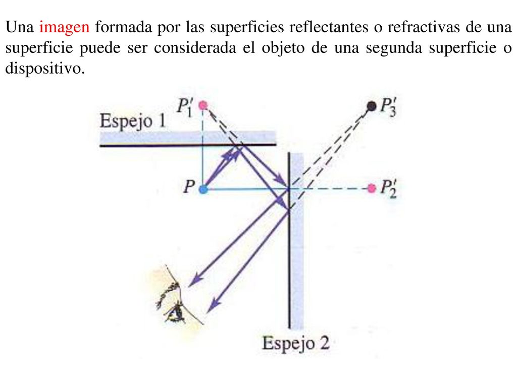 Una imagen formada por las superficies reflectantes o refractivas de una superficie puede ser considerada el objeto de una segunda superficie o dispositivo.