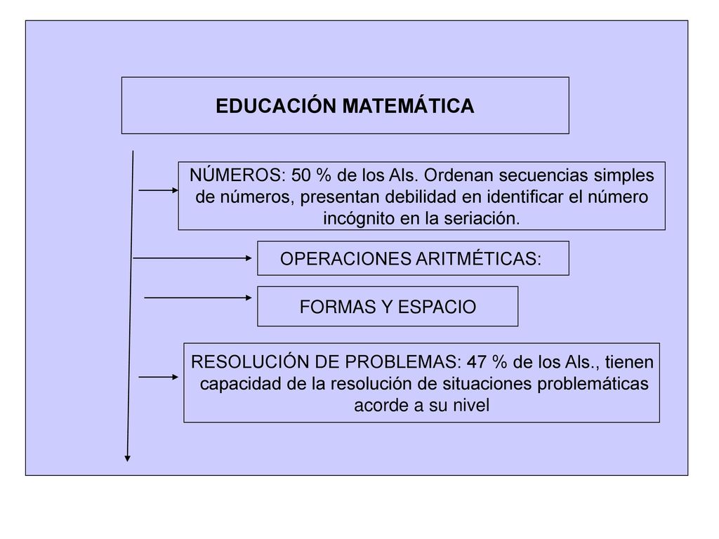 EDUCACIÓN MATEMÁTICA NÚMEROS: 50 % de los Als. Ordenan secuencias simples. de números, presentan debilidad en identificar el número.