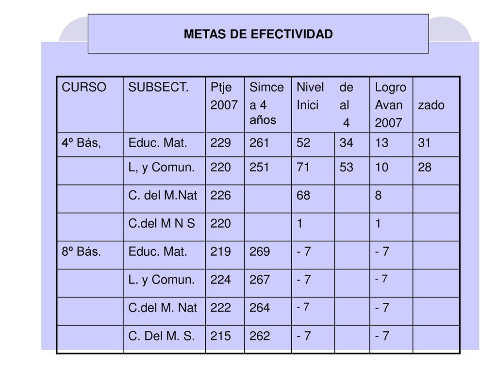 METAS DE EFECTIVIDAD CURSO. SUBSECT. Ptje Simce. a 4 años. Nivel. Inici. de. al. 4.