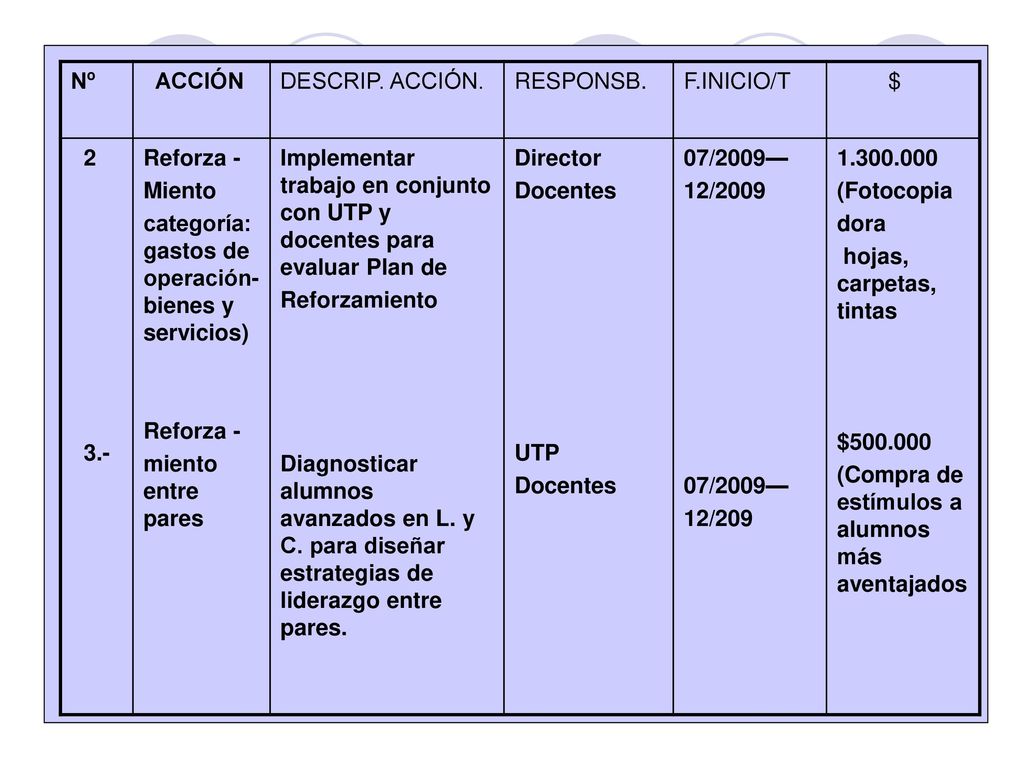 Nº ACCIÓN. DESCRIP. ACCIÓN. RESPONSB. F.INICIO/T. $ Reforza - Miento. categoría: gastos de operación- bienes y servicios)