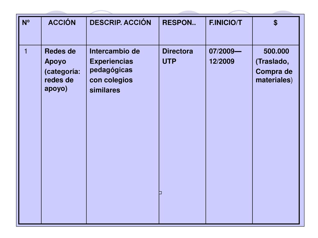Nº ACCIÓN. DESCRIP. ACCIÓN. RESPON.. F.INICIO/T. $ 1. Redes de. Apoyo. (categoría: redes de apoyo)