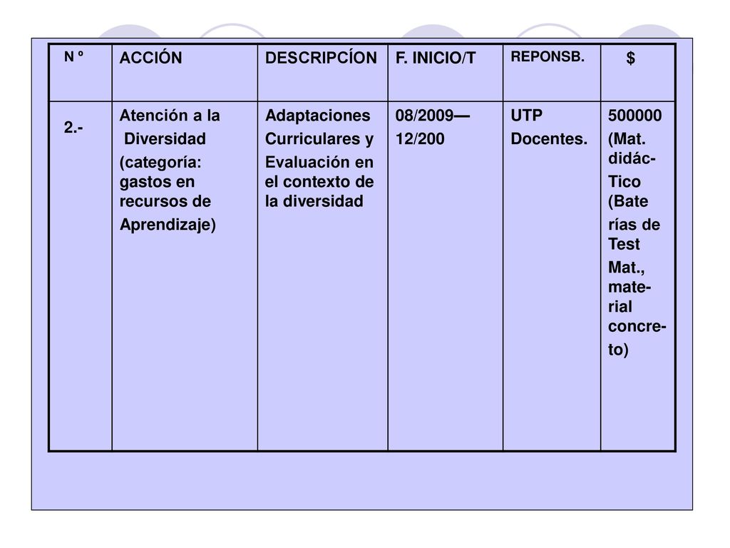2.- ACCIÓN DESCRIPCÍON F. INICIO/T $ Atención a la Diversidad