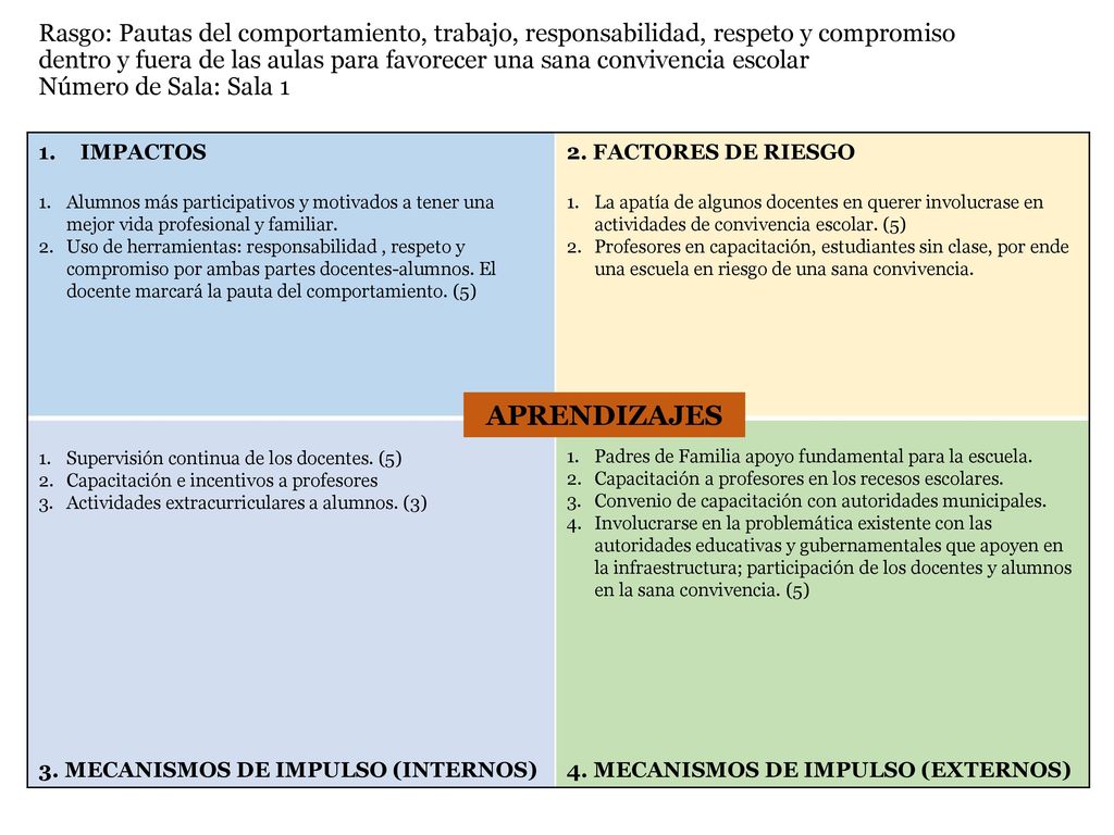 Rasgo: Pautas del comportamiento, trabajo, responsabilidad, respeto y compromiso dentro y fuera de las aulas para favorecer una sana convivencia escolar Número de Sala: Sala 1
