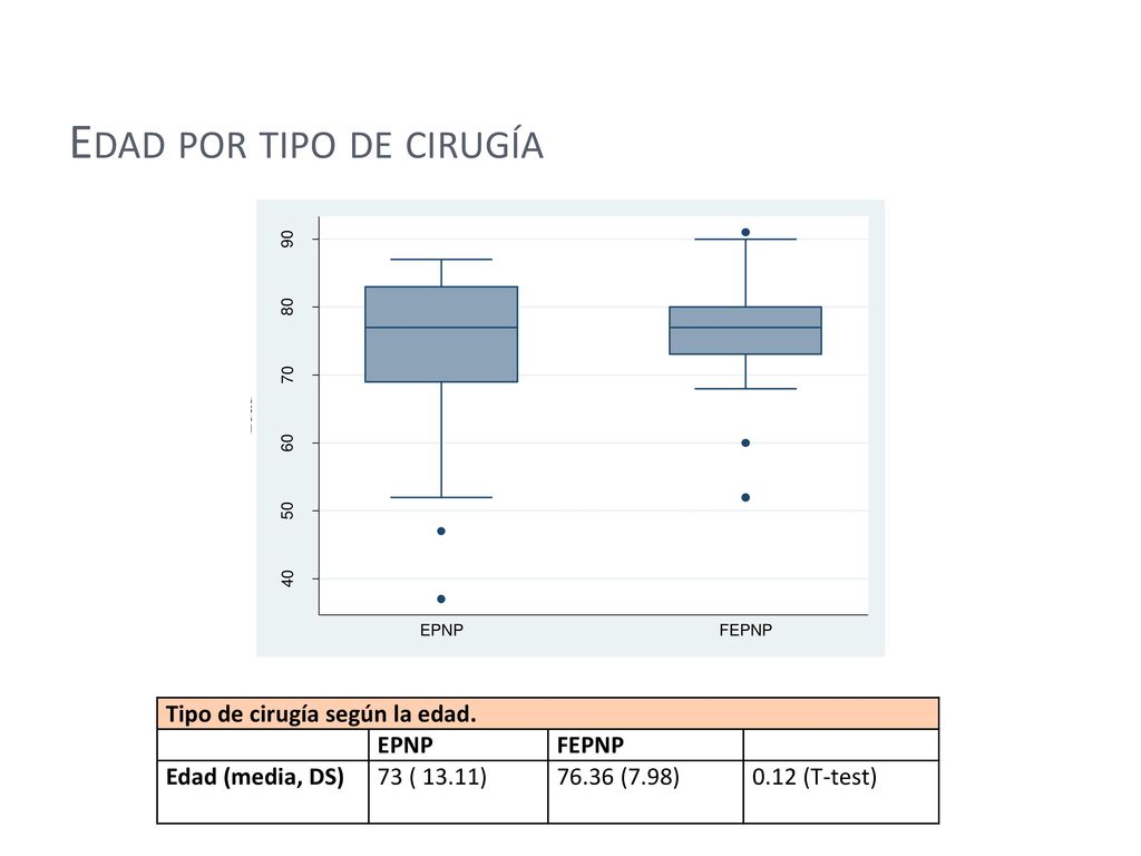 Edad por tipo de cirugía