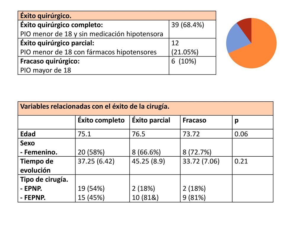 Éxito quirúrgico. Éxito quirúrgico completo: PIO menor de 18 y sin medicación hipotensora. 39 (68.4%)