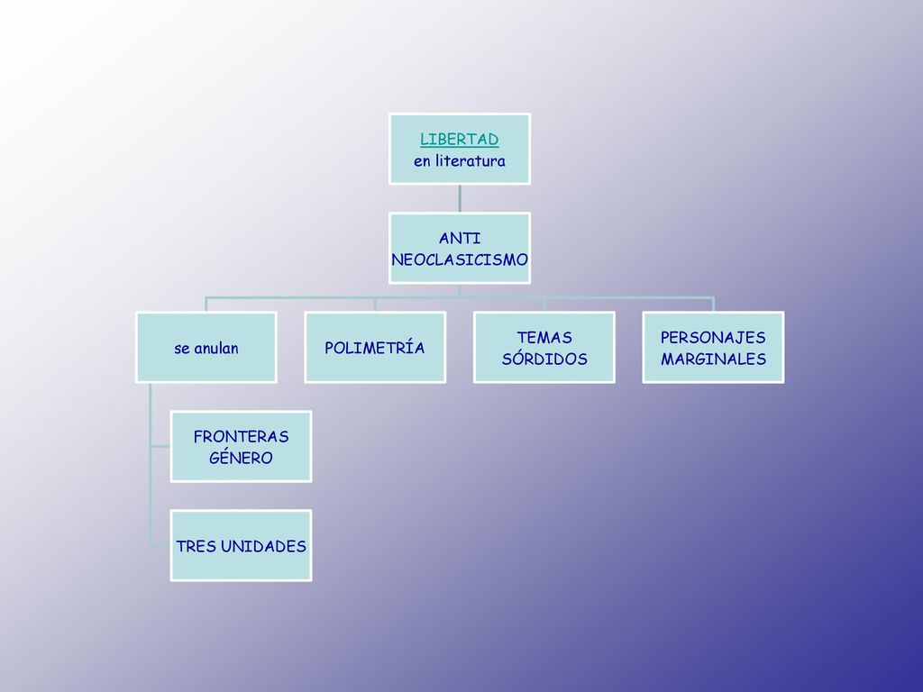 en literatura LIBERTAD. NEOCLASICISMO. ANTI. se anulan. FRONTERAS. GÉNERO. TRES UNIDADES. POLIMETRÍA.