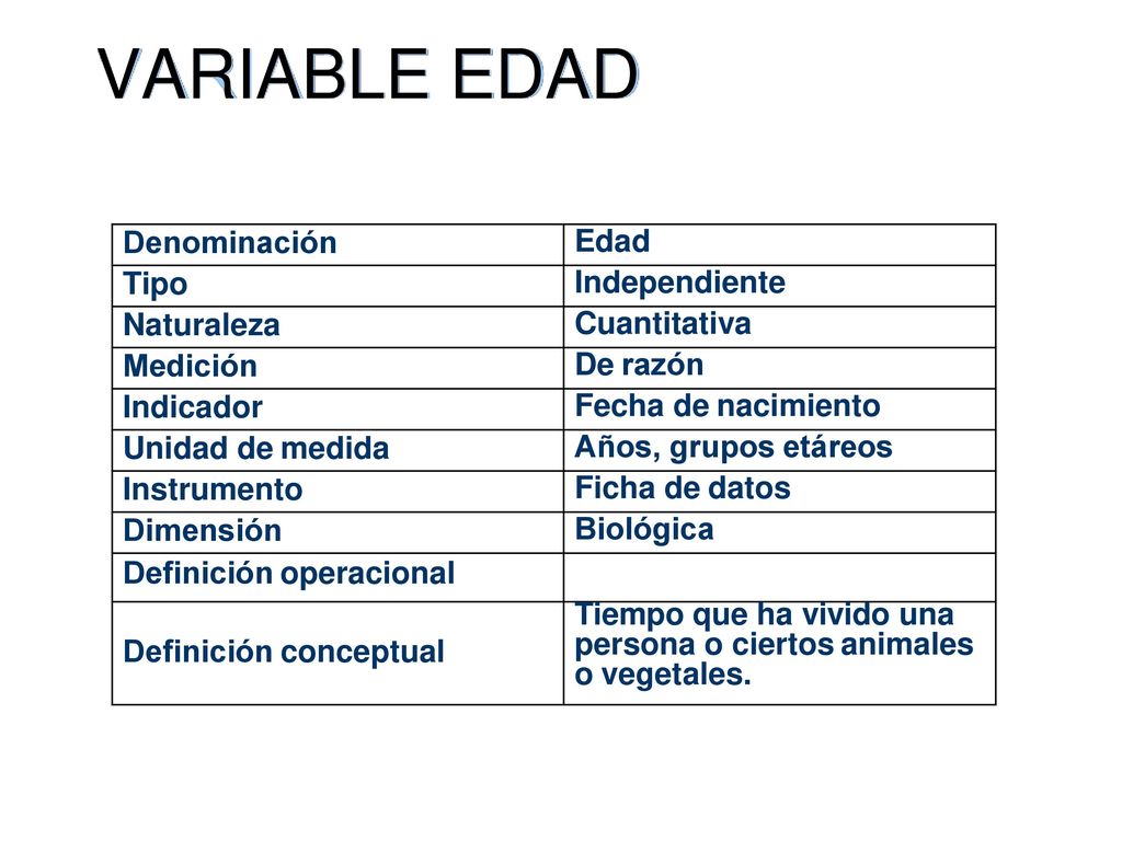 VARIABLE EDAD Denominación Edad Tipo Independiente Naturaleza