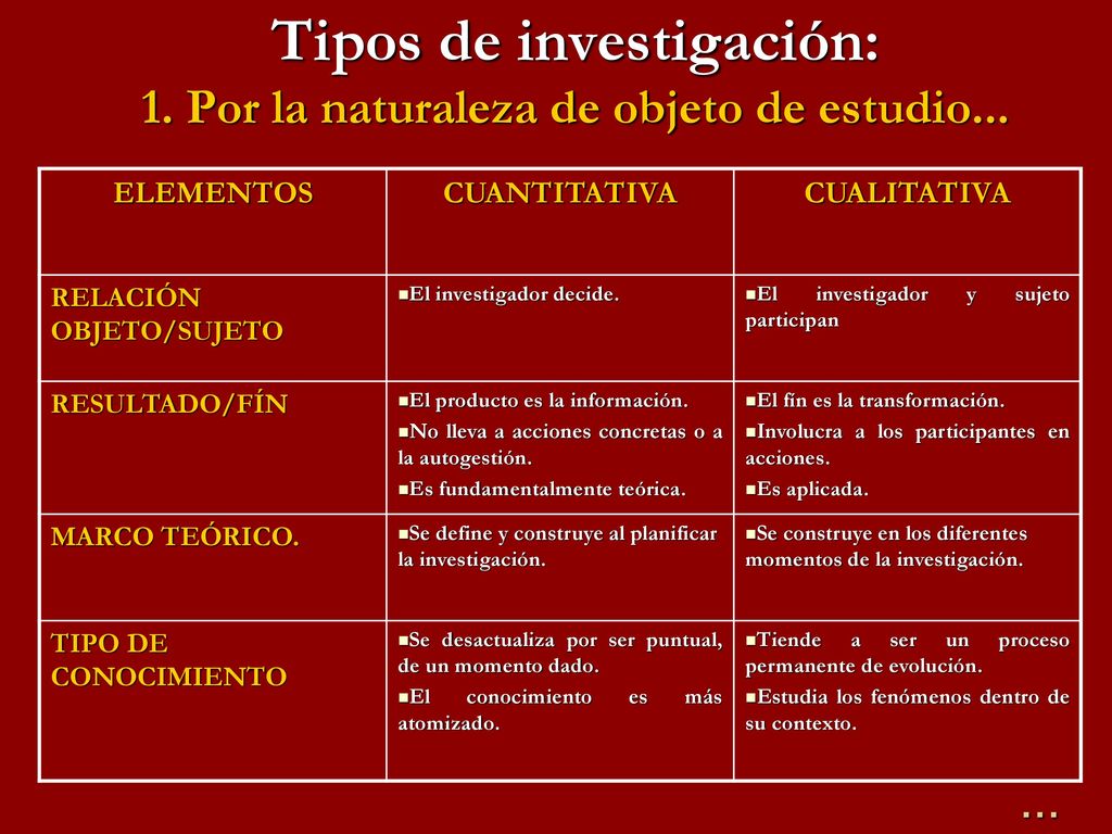 Tipos de investigación: 1. Por la naturaleza de objeto de estudio...