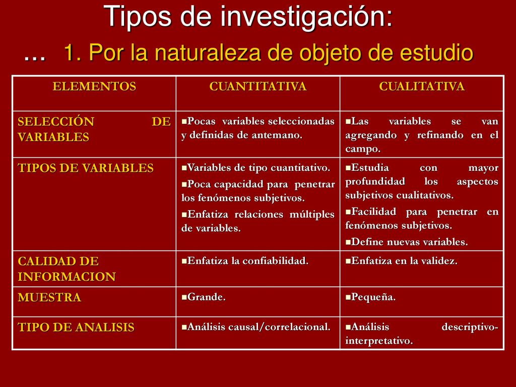Tipos de investigación: Por la naturaleza de objeto de estudio