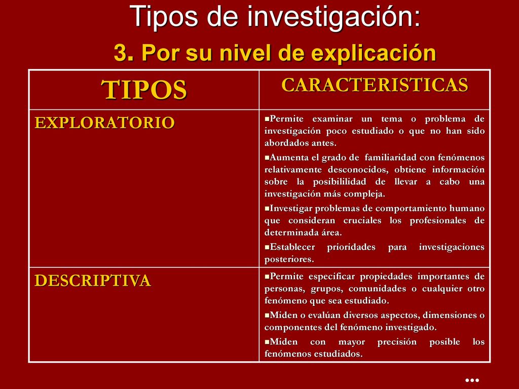 Tipos de investigación: 3. Por su nivel de explicación