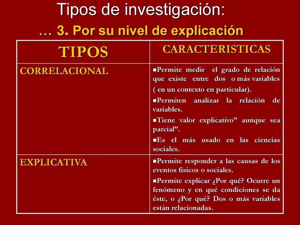 Tipos de investigación: Por su nivel de explicación