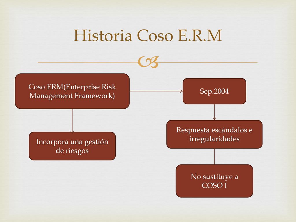 Historia Coso E.R.M Coso ERM(Enterprise Risk Management Framework)