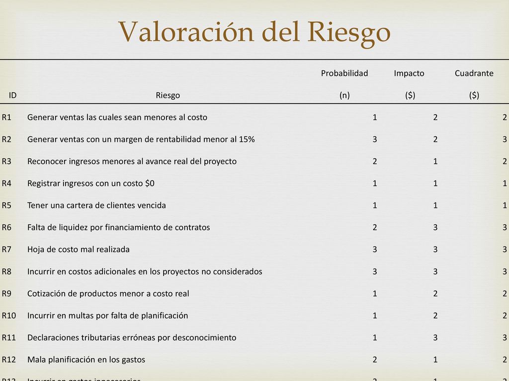 Valoración del Riesgo ID Riesgo Probabilidad (n) Impacto ($)