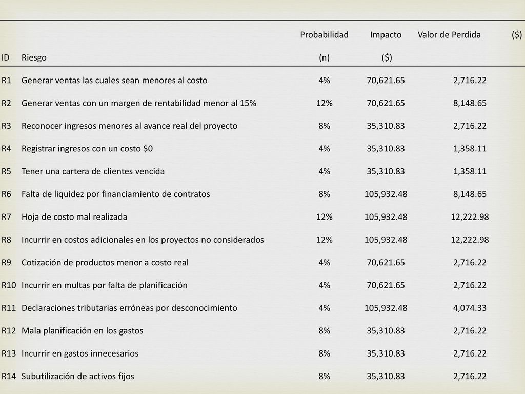 ID Riesgo. Probabilidad (n) Impacto ($) Valor de Perdida ($) R1. Generar ventas las cuales sean menores al costo.