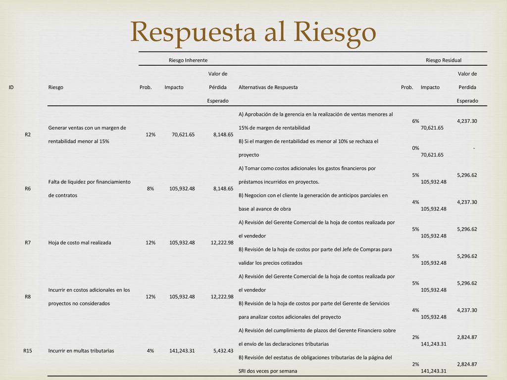 Respuesta al Riesgo Riesgo Inherente Riesgo Residual ID Riesgo Prob.