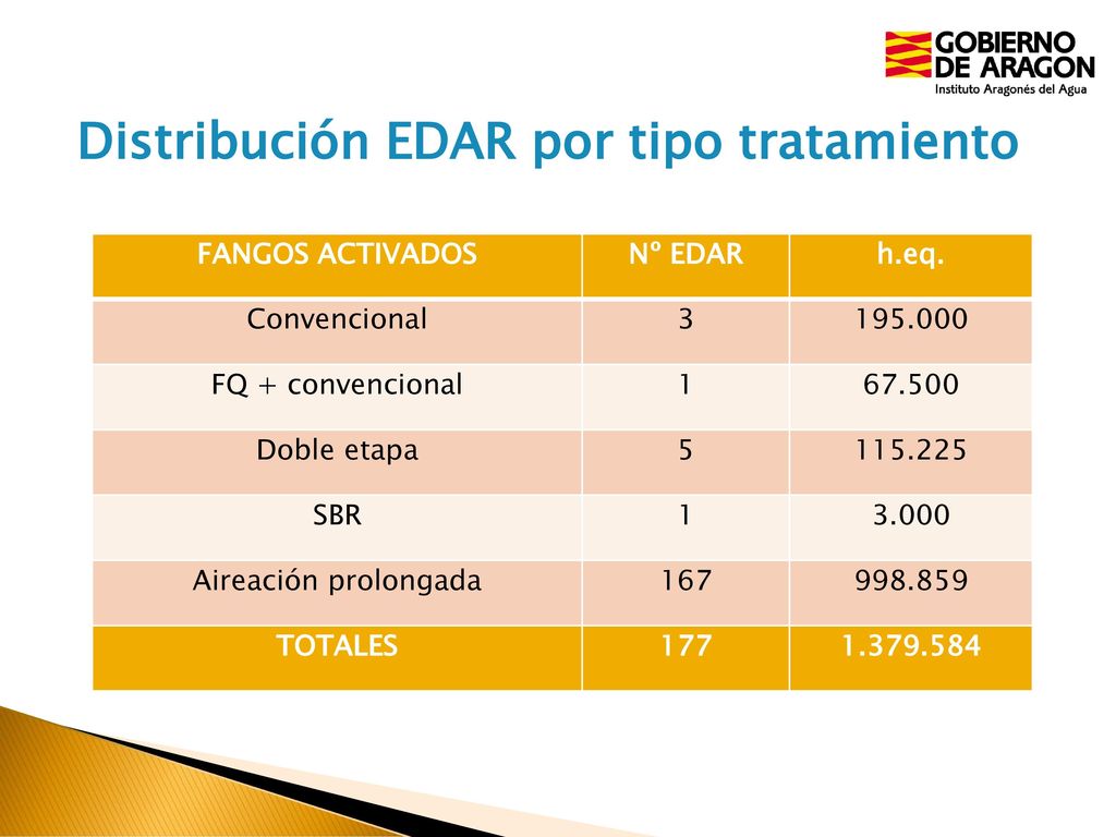 Distribución EDAR por tipo tratamiento