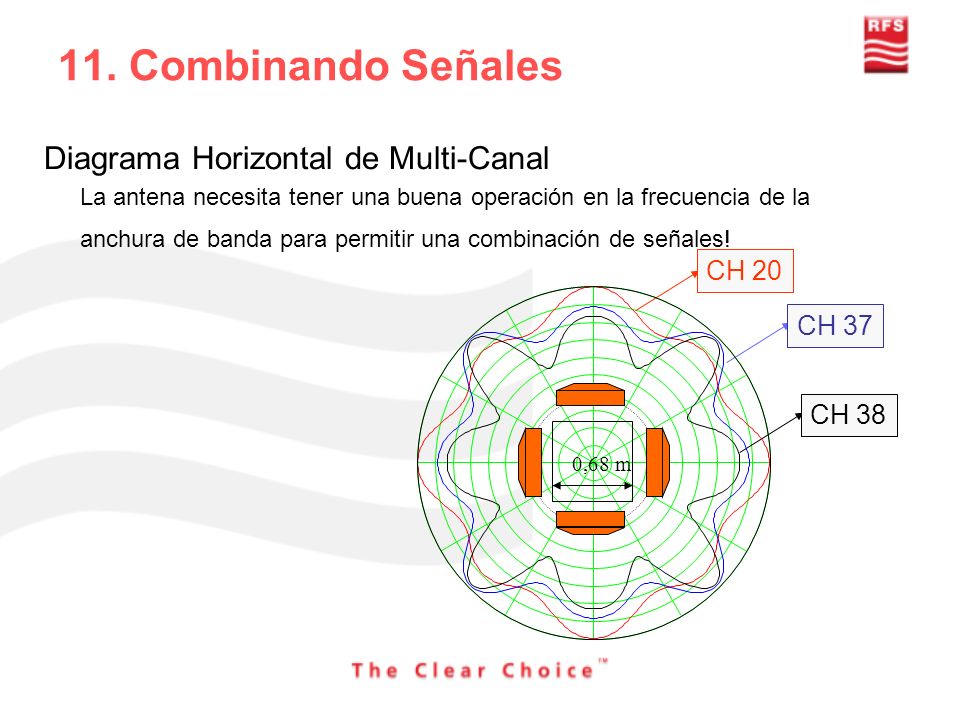 11. Combinando Señales Diagrama Horizontal de Multi-Canal CH 20 CH 37