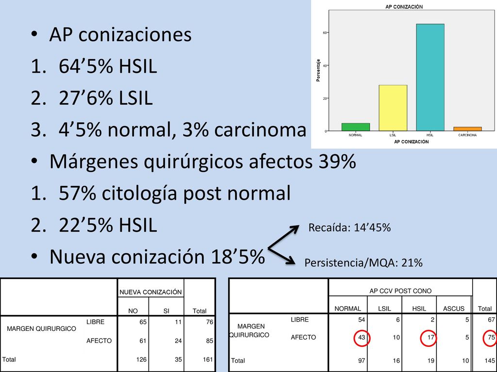 Márgenes quirúrgicos afectos 39% 57% citología post normal 22’5% HSIL