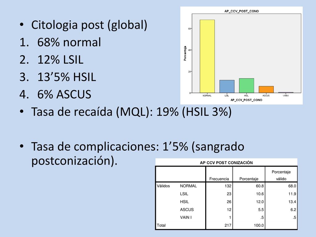 Citologia post (global) 68% normal 12% LSIL 13’5% HSIL 6% ASCUS