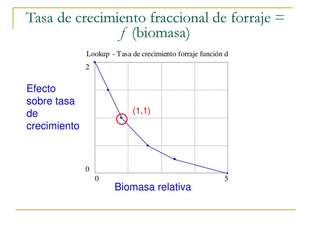 Tasa de crecimiento fraccional de forraje = f (biomasa)