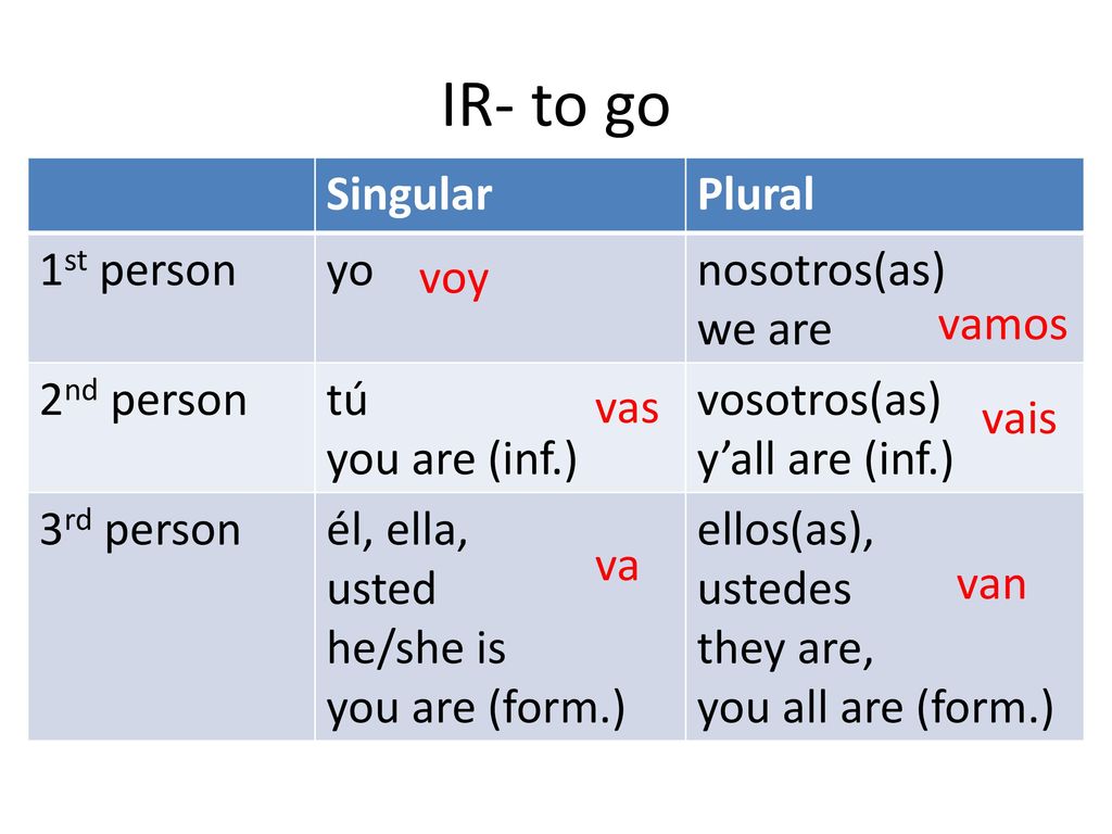 IR- to go Singular Plural 1st person yo nosotros(as) we are 2nd person