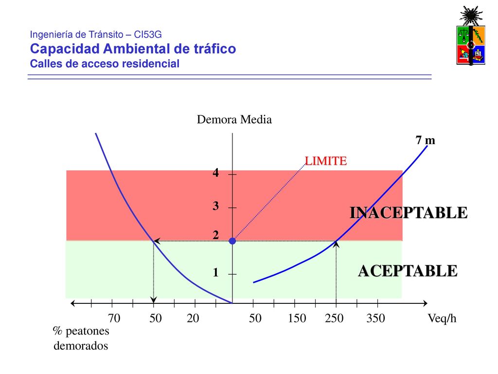 INACEPTABLE ACEPTABLE Capacidad Ambiental de tráfico Demora Media 7 m