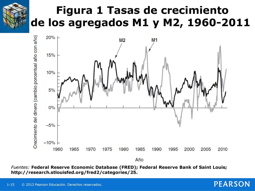 Figura 1 Tasas de crecimiento de los agregados M1 y M2,