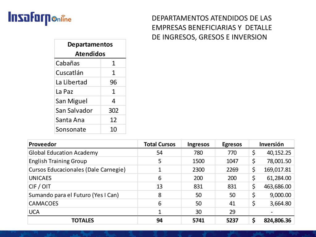 DEPARTAMENTOS ATENDIDOS DE LAS EMPRESAS BENEFICIARIAS Y DETALLE DE INGRESOS, GRESOS E INVERSION