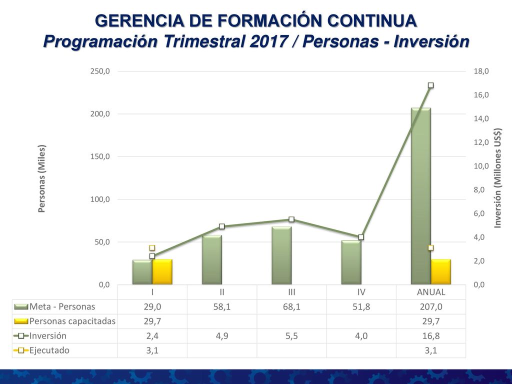 GERENCIA DE FORMACIÓN CONTINUA Programación Trimestral 2017 / Personas - Inversión