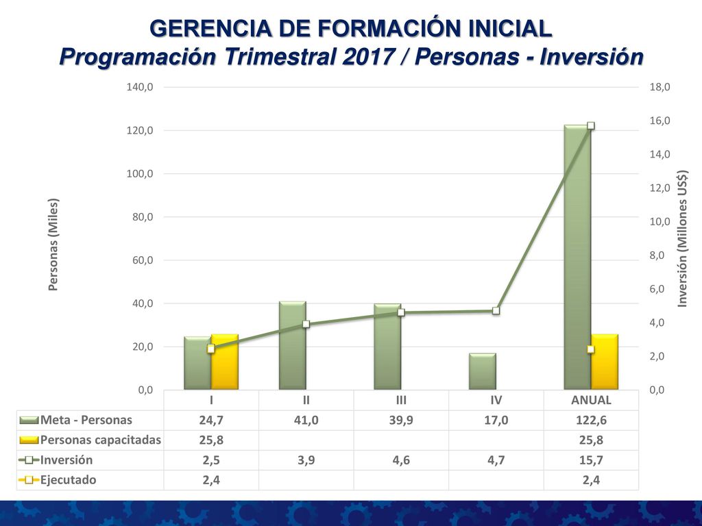 GERENCIA DE FORMACIÓN INICIAL Programación Trimestral 2017 / Personas - Inversión