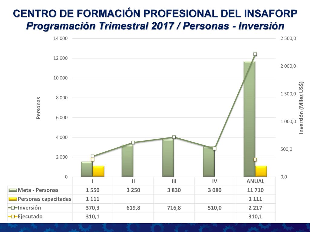 CENTRO DE FORMACIÓN PROFESIONAL DEL INSAFORP Programación Trimestral 2017 / Personas - Inversión