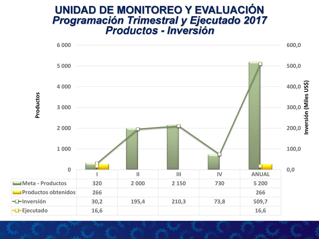 UNIDAD DE MONITOREO Y EVALUACIÓN Programación Trimestral y Ejecutado 2017 Productos - Inversión