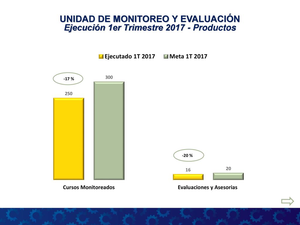 UNIDAD DE MONITOREO Y EVALUACIÓN Ejecución 1er Trimestre Productos