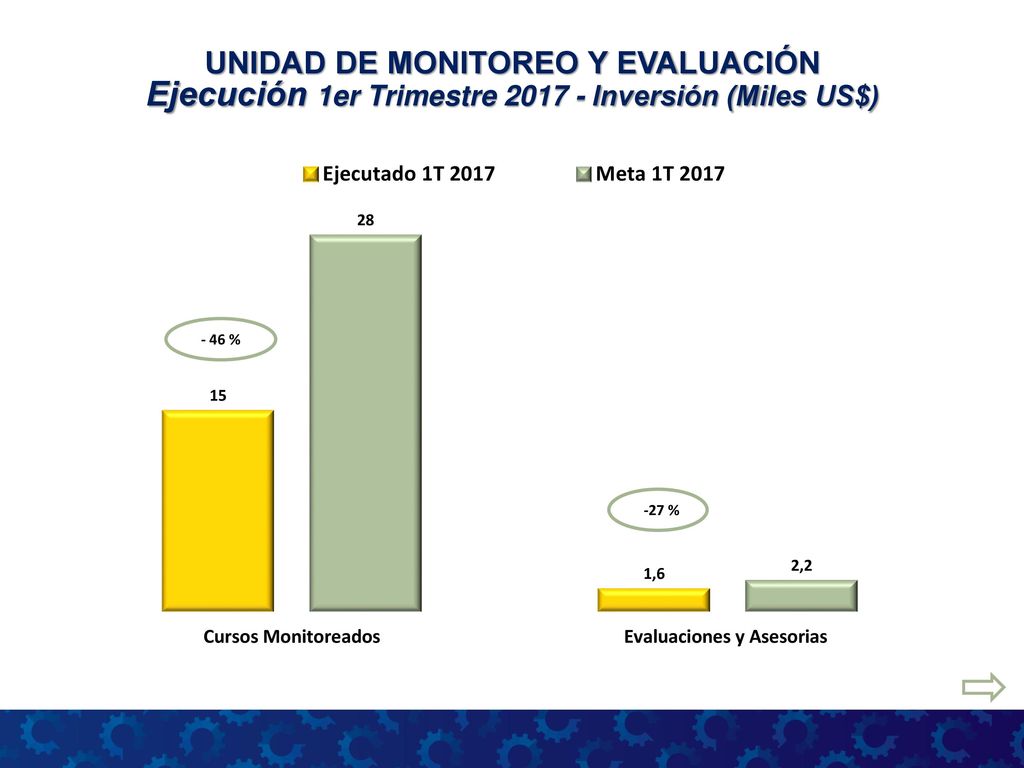 UNIDAD DE MONITOREO Y EVALUACIÓN Ejecución 1er Trimestre Inversión (Miles US$)