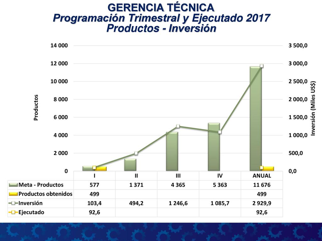 GERENCIA TÉCNICA Programación Trimestral y Ejecutado 2017 Productos - Inversión