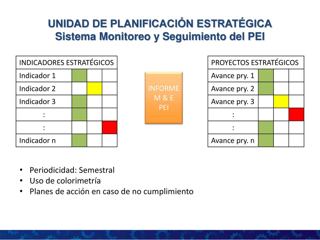 UNIDAD DE PLANIFICACIÓN ESTRATÉGICA Sistema Monitoreo y Seguimiento del PEI