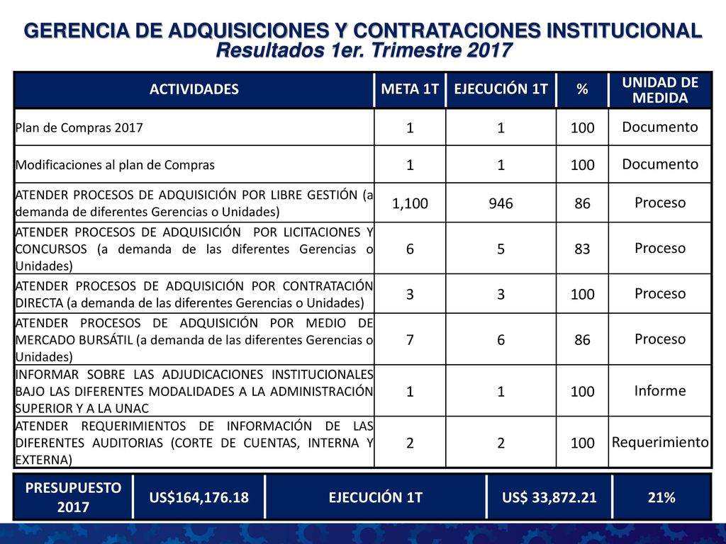 GERENCIA DE ADQUISICIONES Y CONTRATACIONES INSTITUCIONAL Resultados 1er. Trimestre 2017