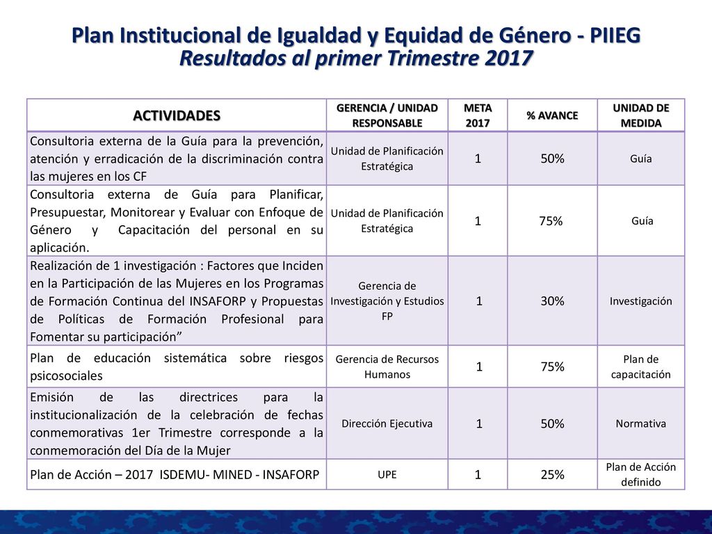 Plan Institucional de Igualdad y Equidad de Género - PIIEG Resultados al primer Trimestre 2017