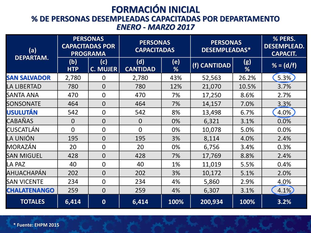 FORMACIÓN INICIAL % DE PERSONAS DESEMPLEADAS CAPACITADAS POR DEPARTAMENTO ENERO - MARZO 2017