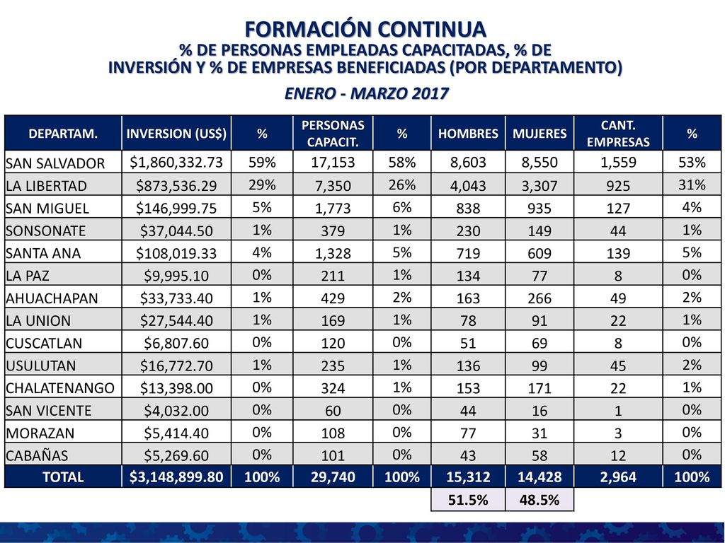 FORMACIÓN CONTINUA % DE PERSONAS EMPLEADAS CAPACITADAS, % DE INVERSIÓN Y % DE EMPRESAS BENEFICIADAS (POR DEPARTAMENTO)