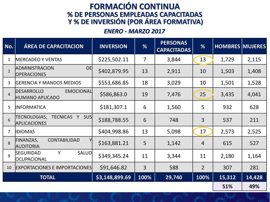 FORMACIÓN CONTINUA % DE PERSONAS EMPLEADAS CAPACITADAS Y % DE INVERSIÓN (POR ÁREA FORMATIVA)