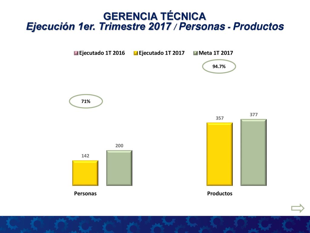 GERENCIA TÉCNICA Ejecución 1er. Trimestre 2017 / Personas - Productos