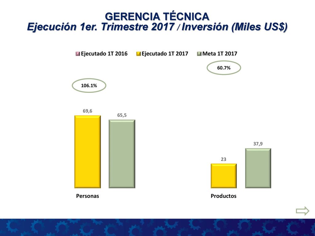 GERENCIA TÉCNICA Ejecución 1er. Trimestre 2017 / Inversión (Miles US$)
