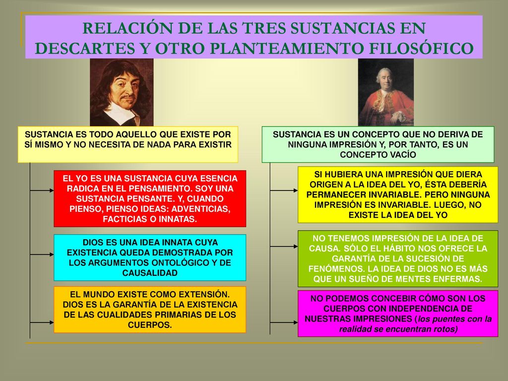 RELACIÓN DE LAS TRES SUSTANCIAS EN DESCARTES Y OTRO PLANTEAMIENTO FILOSÓFICO