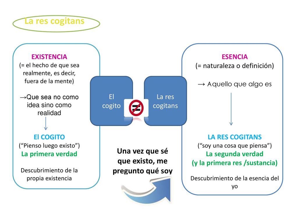 La res cogitans Una vez que sé que existo, me pregunto qué soy